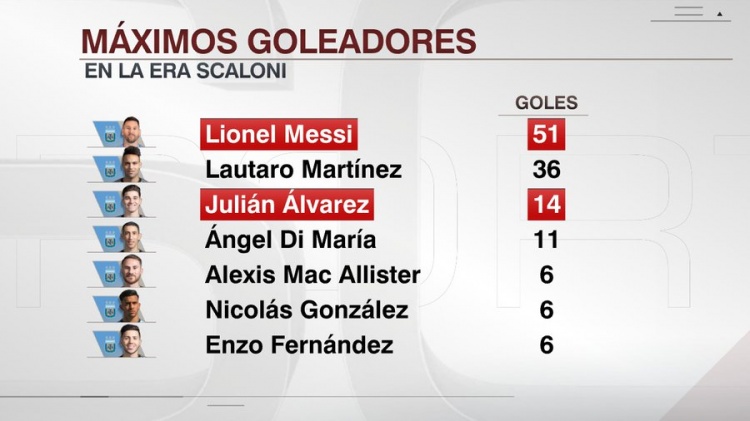 LeyuSports-斯卡洛尼执教下阿根廷队进球榜:梅西51球第一,阿尔瓦雷斯第三